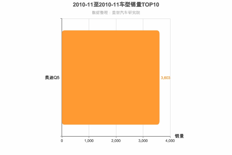 2010年11月德系中型SUV销量排行榜