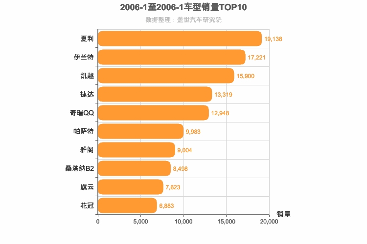 2006年1月车型销量排行榜