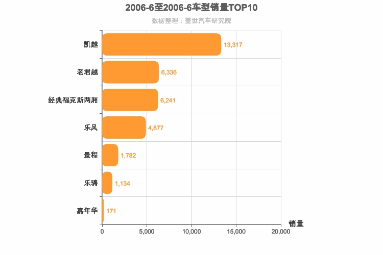 2006年6月美系轿车销量排行榜