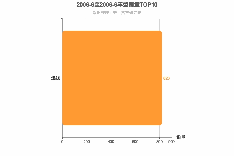 2006年6月韩系B级轿车销量排行榜