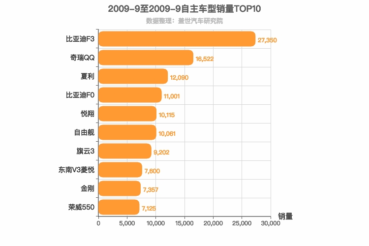2009年9月自主轿车销量排行榜