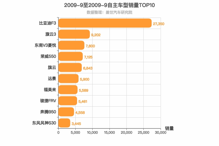 2009年9月自主A级轿车销量排行榜