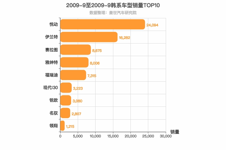 2009年9月韩系轿车销量排行榜