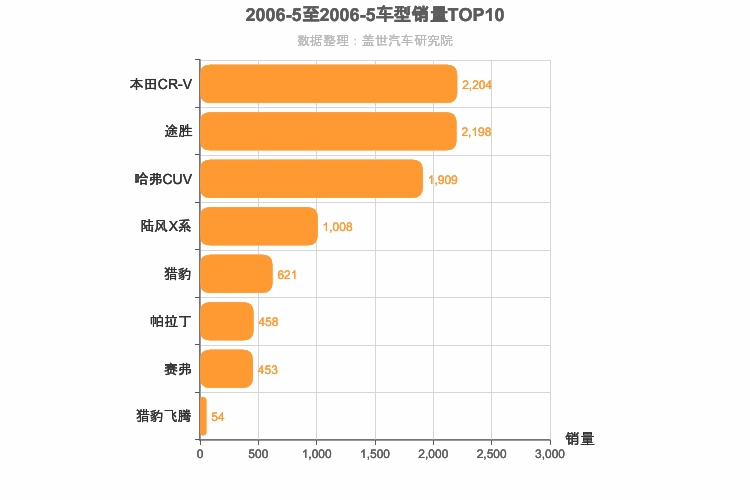 2006年5月紧凑型SUV销量排行榜