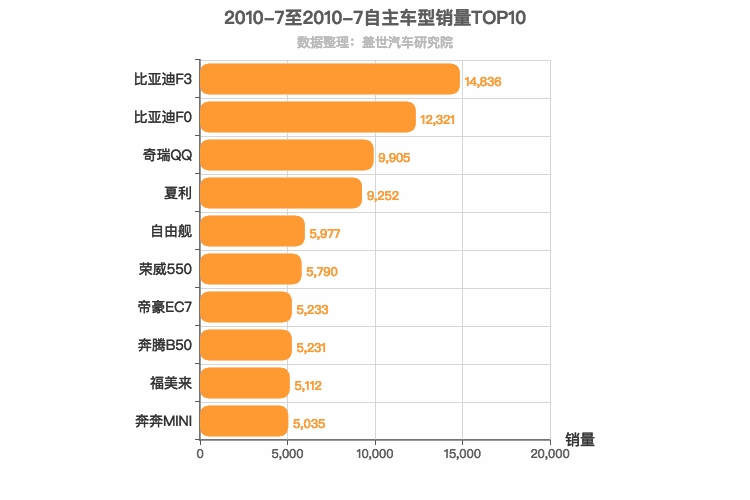 2010年7月自主轿车销量排行榜