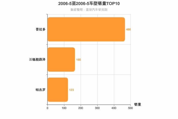 2006年5月中大型SUV销量排行榜