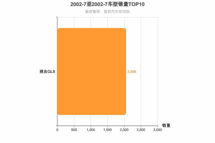 2002年7月美系车型销量排行榜