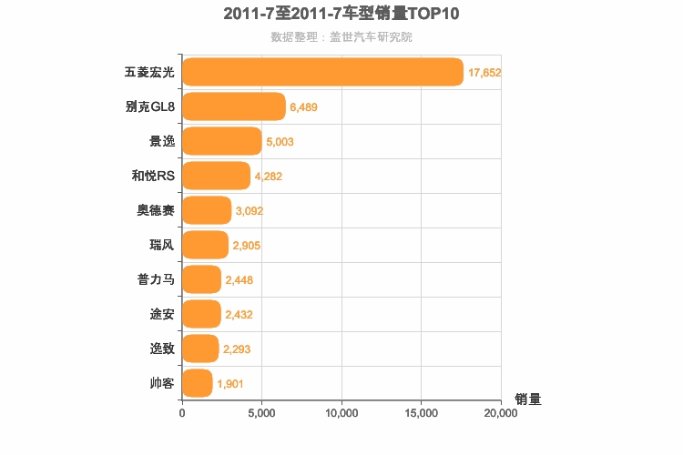 2011年7月MPV销量排行榜