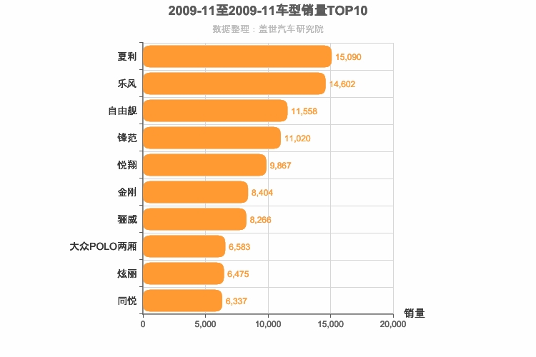 2009年11月A0级轿车销量排行榜