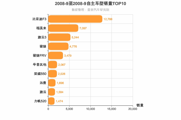 2008年9月自主A级轿车销量排行榜