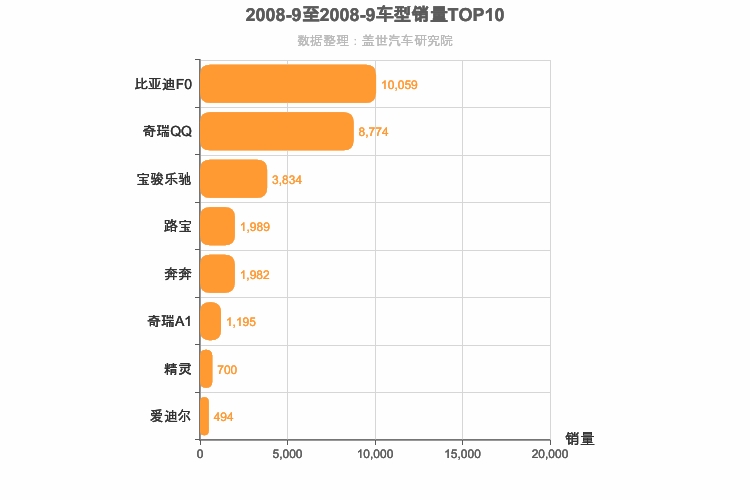 2008年9月自主A00级轿车销量排行榜