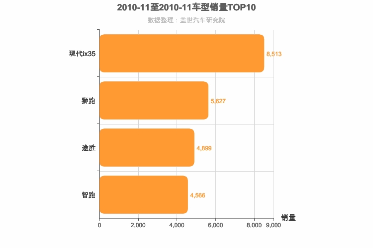 2010年11月韩系紧凑型SUV销量排行榜
