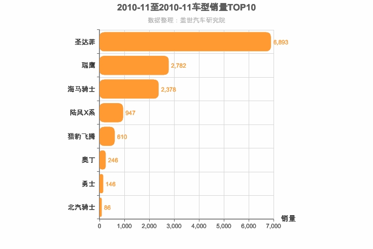 2010年11月自主紧凑型SUV销量排行榜