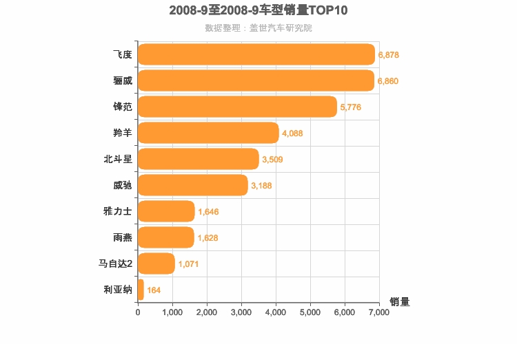 2008年9月日系A0级轿车销量排行榜