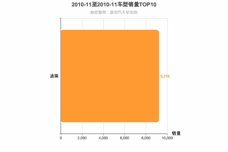 2010年11月德系紧凑型SUV销量排行榜