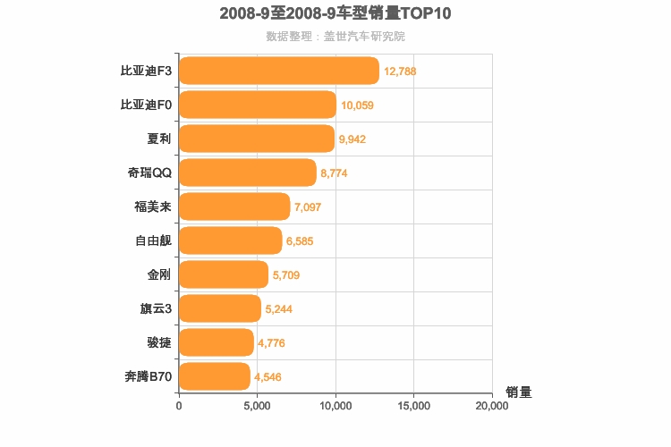 2008年9月自主轿车销量排行榜