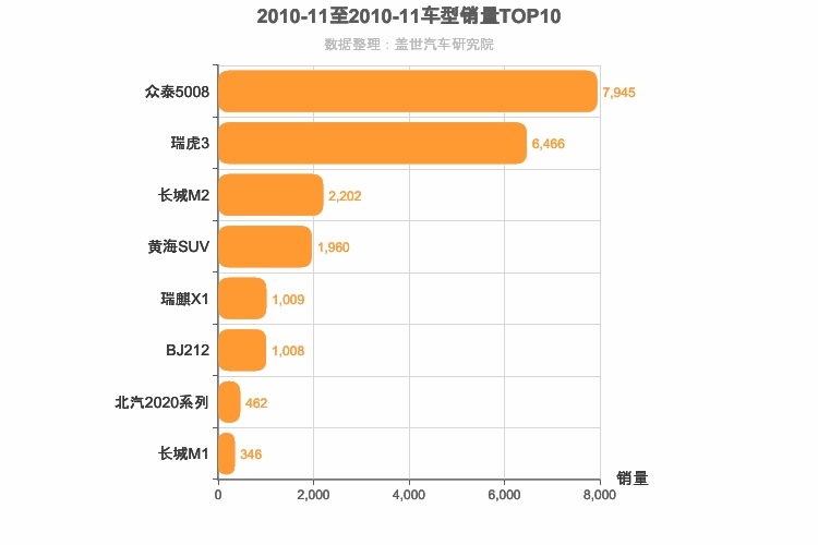 2010年11月自主小型SUV销量排行榜