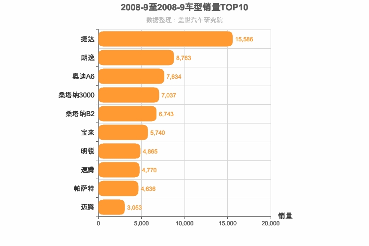 2008年9月德系轿车销量排行榜