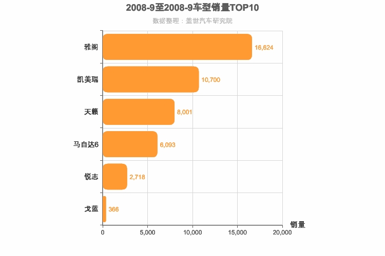 2008年9月日系B级轿车销量排行榜