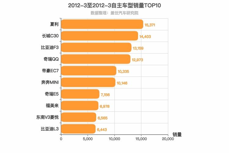 2012年3月自主轿车销量排行榜