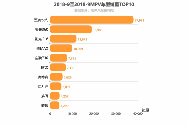 2018年9月MPV销量排行榜