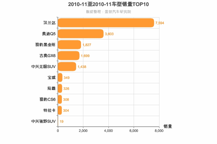 2010年11月中型SUV销量排行榜