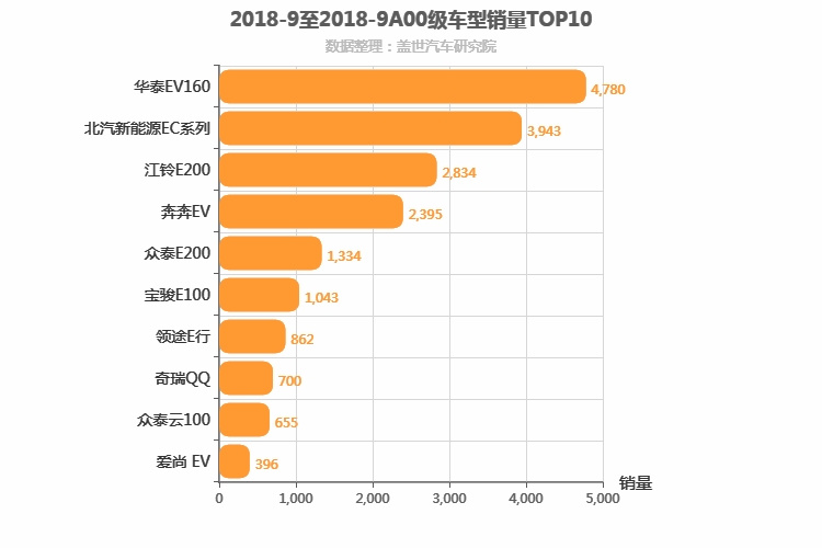 2018年9月A00级轿车销量排行榜