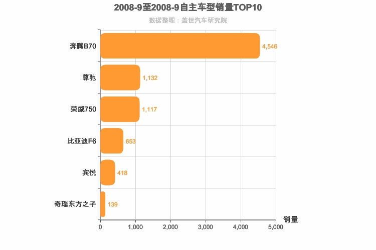 2008年9月自主B级轿车销量排行榜