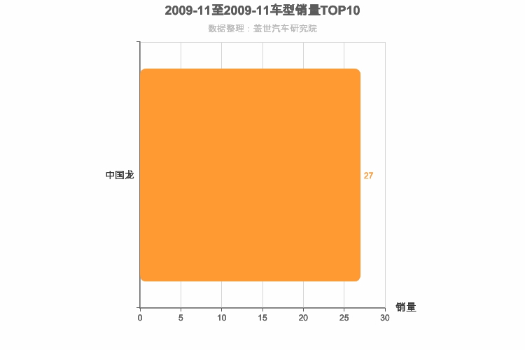 2009年11月跑车轿车销量排行榜