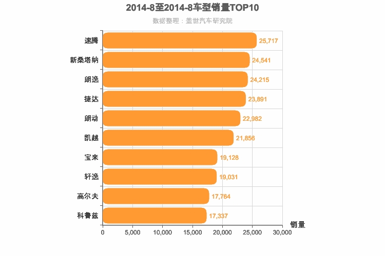 2014年8月A级轿车销量排行榜