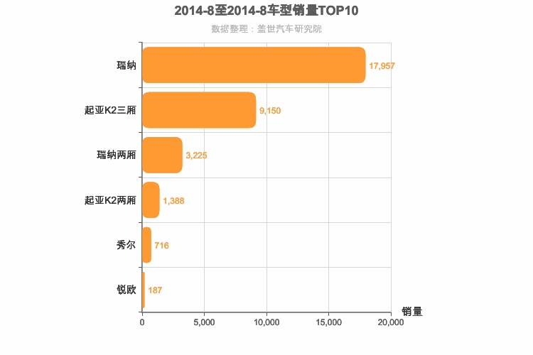 2014年8月韩系A0级轿车销量排行榜