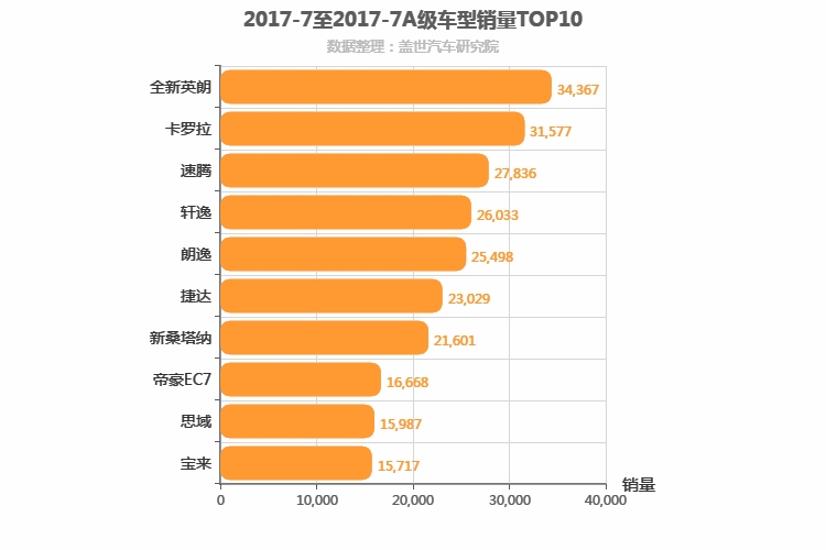 2017年7月A级轿车销量排行榜