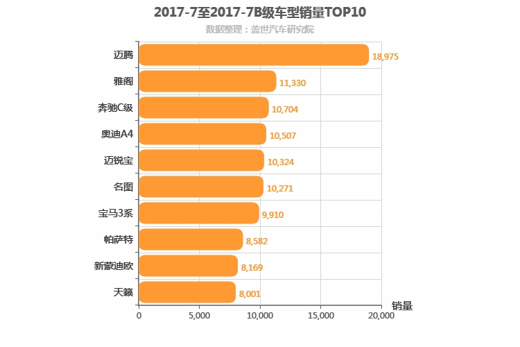 2017年7月B级轿车销量排行榜