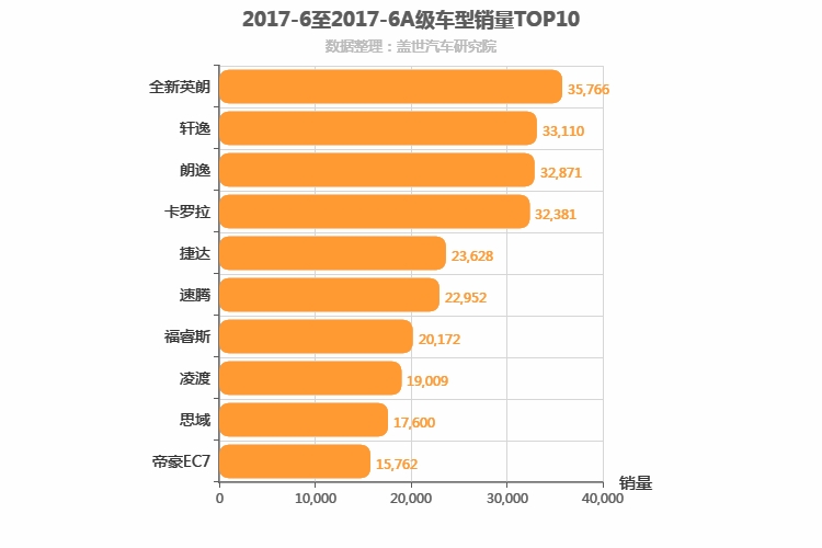 2017年6月A级轿车销量排行榜