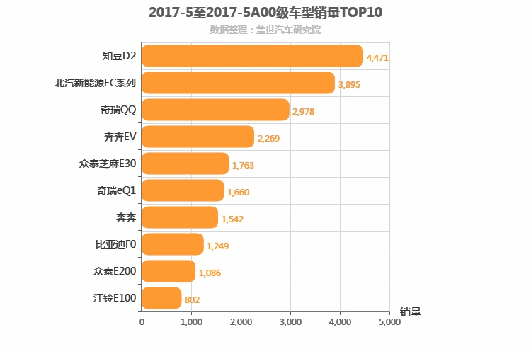 2017年5月A00级轿车销量排行榜