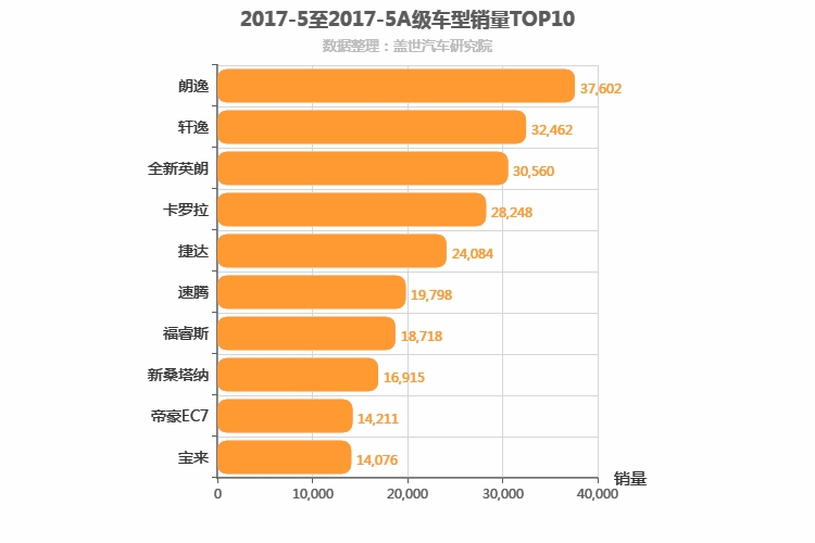 2017年5月A级轿车销量排行榜