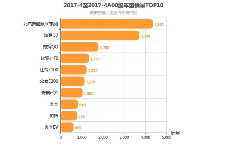 2017年4月A00级轿车销量排行榜