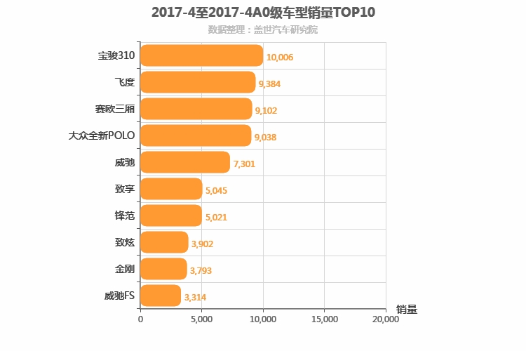 2017年4月A0级轿车销量排行榜