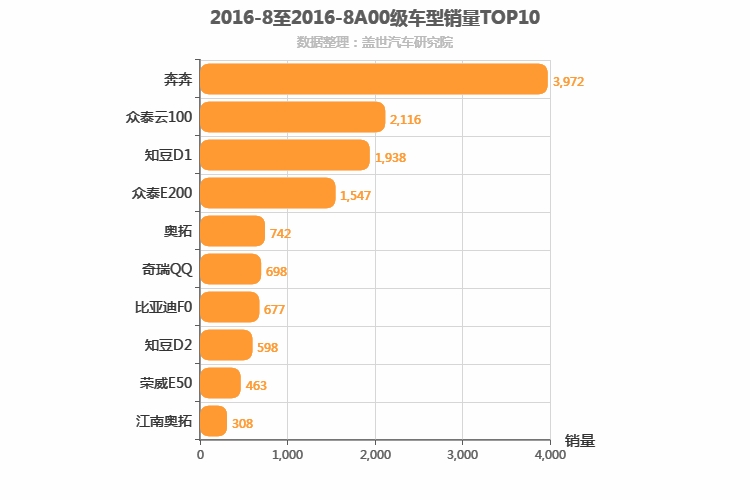 2016年8月A00级轿车销量排行榜