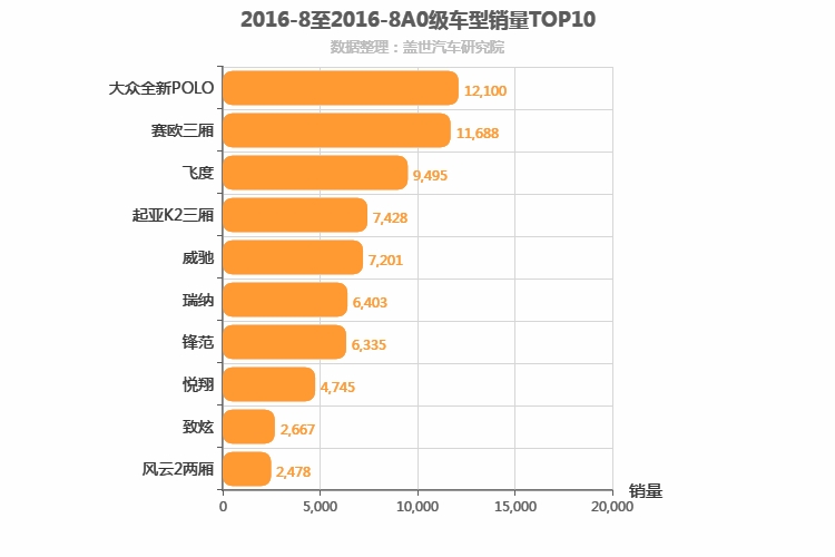 2016年8月A0级轿车销量排行榜