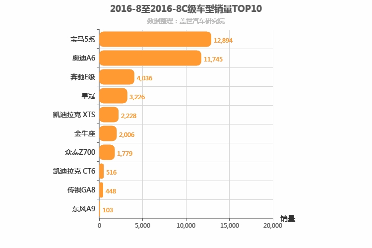 2016年8月C级轿车销量排行榜