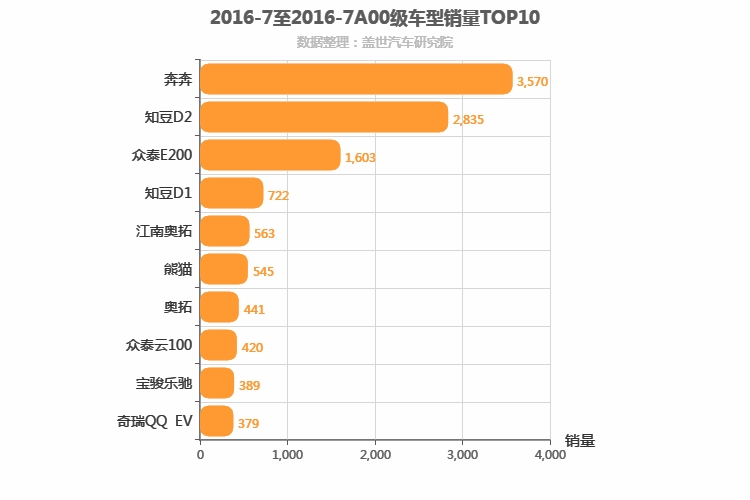 2016年7月A00级轿车销量排行榜