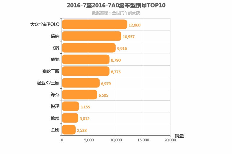 2016年7月A0级轿车销量排行榜