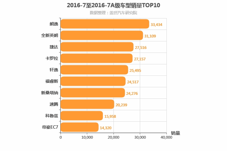2016年7月A级轿车销量排行榜