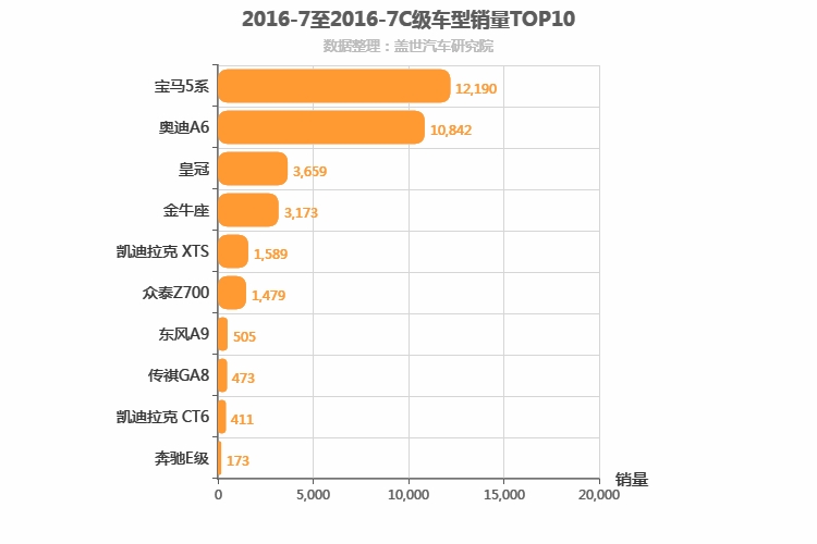 2016年7月C级轿车销量排行榜