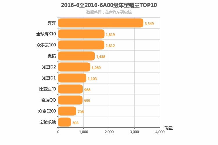 2016年6月A00级轿车销量排行榜