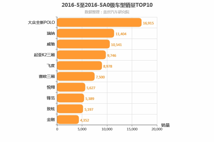 2016年5月A0级轿车销量排行榜