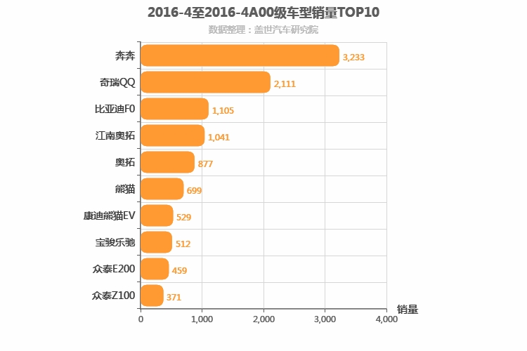 2016年4月A00级轿车销量排行榜