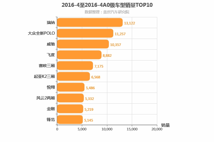 2016年4月A0级轿车销量排行榜