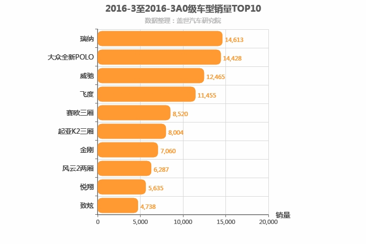 2016年3月A0级轿车销量排行榜
